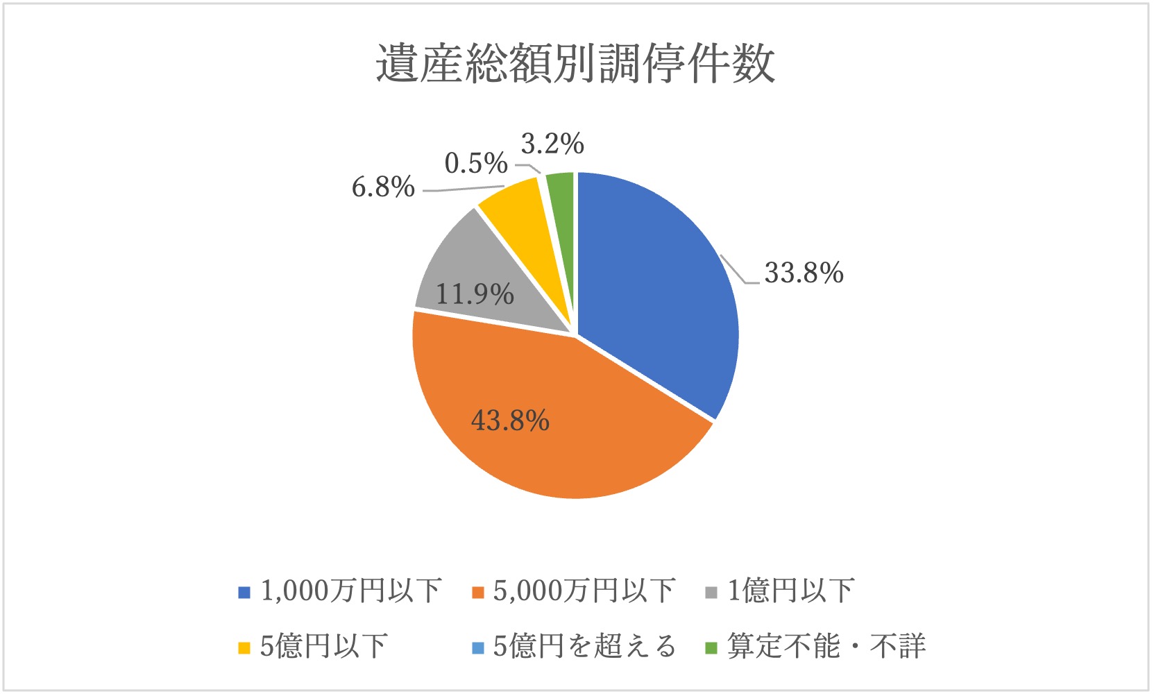 遺産総額別調停件数