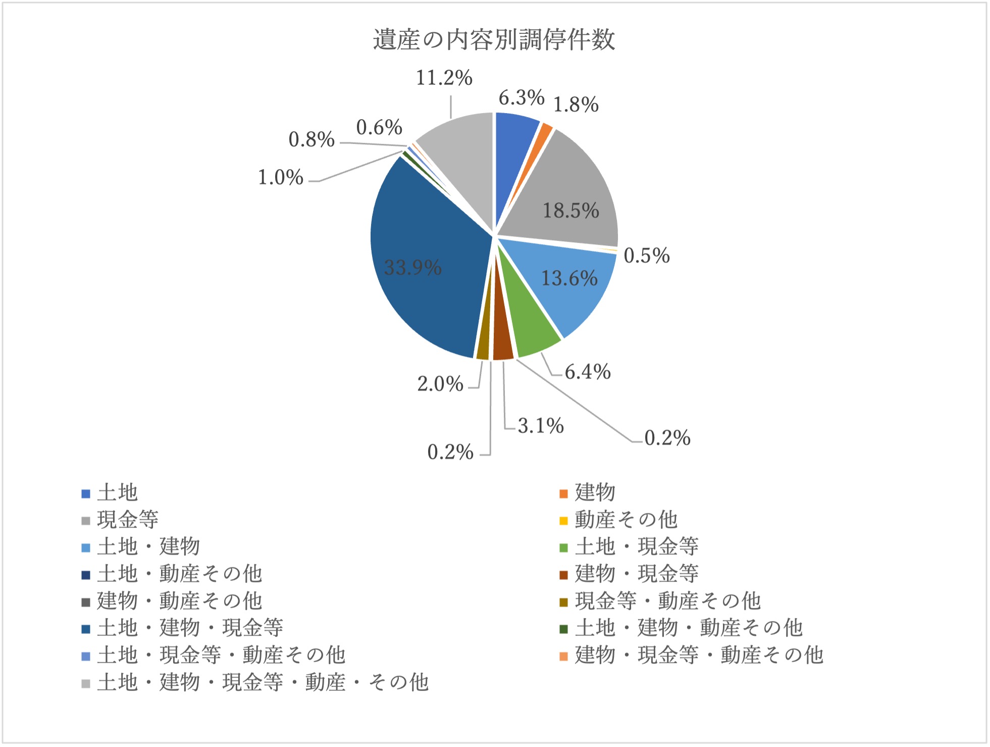 遺産の内容別調停件数