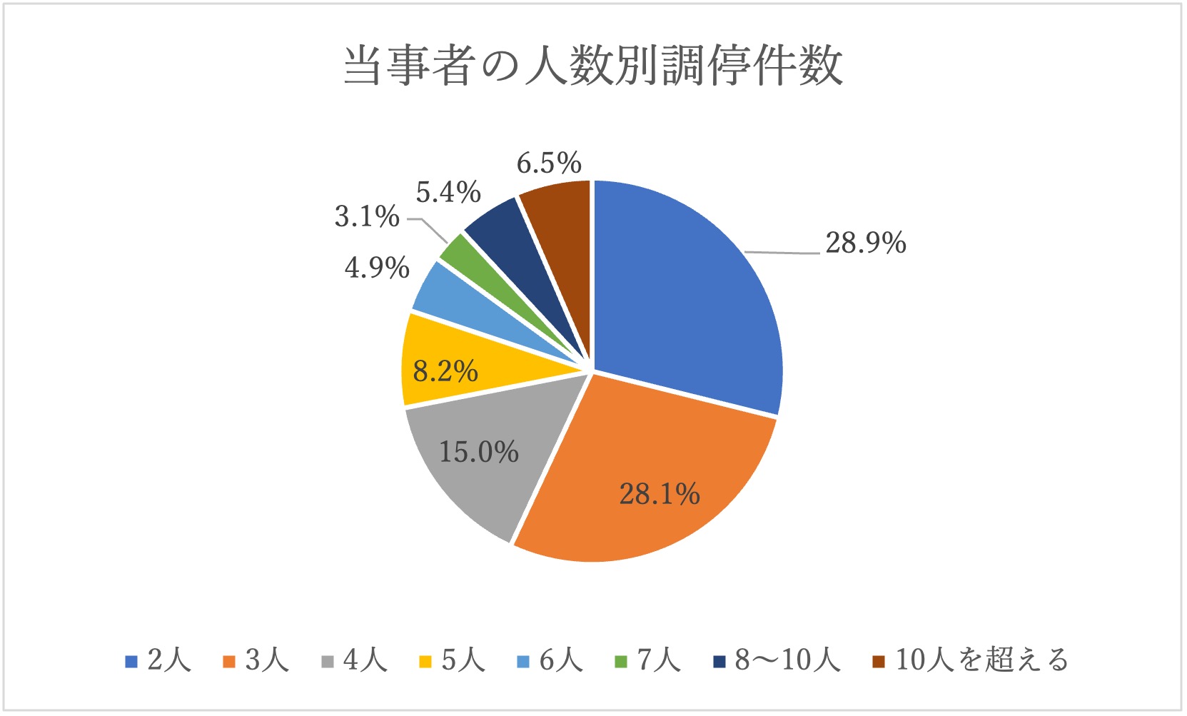 当事者の人数別調停件数